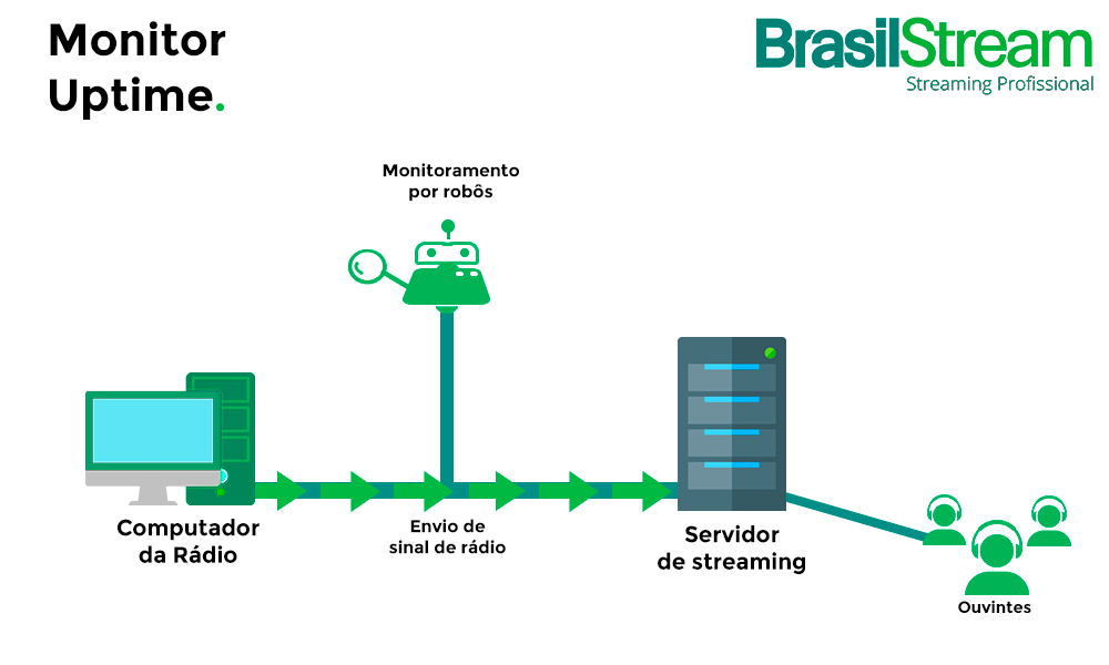 O que é Delay no Streaming Ao Vivo? Atraso no Streaming • Streaming de  Áudio com APP para sua Rádio